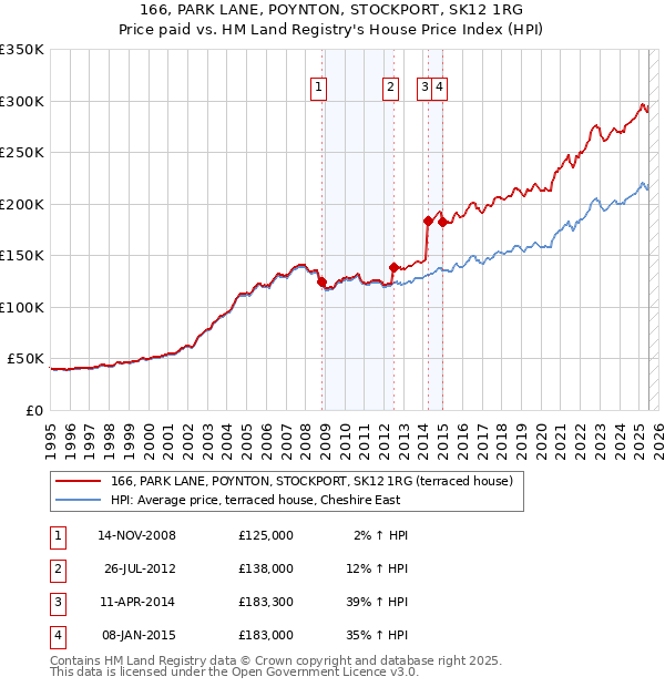 166, PARK LANE, POYNTON, STOCKPORT, SK12 1RG: Price paid vs HM Land Registry's House Price Index