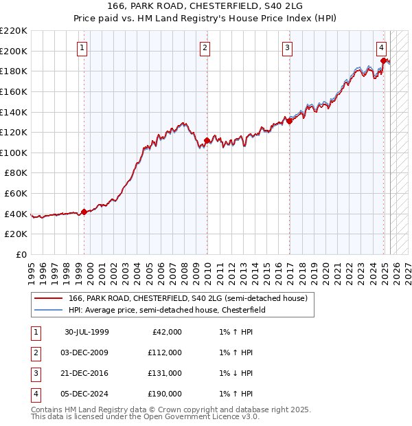 166, PARK ROAD, CHESTERFIELD, S40 2LG: Price paid vs HM Land Registry's House Price Index
