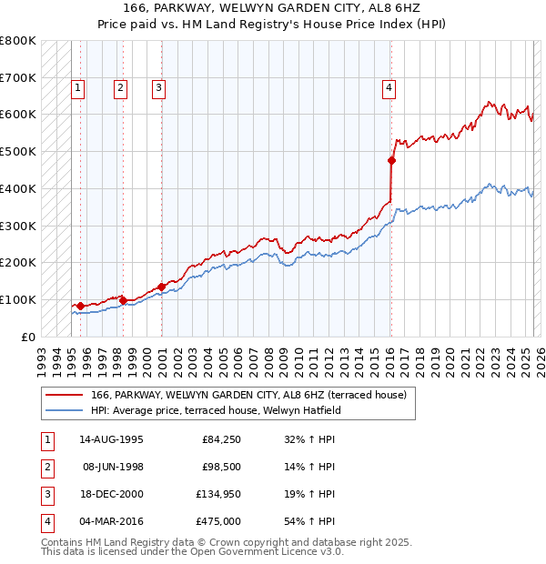166, PARKWAY, WELWYN GARDEN CITY, AL8 6HZ: Price paid vs HM Land Registry's House Price Index