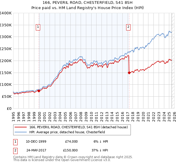 166, PEVERIL ROAD, CHESTERFIELD, S41 8SH: Price paid vs HM Land Registry's House Price Index