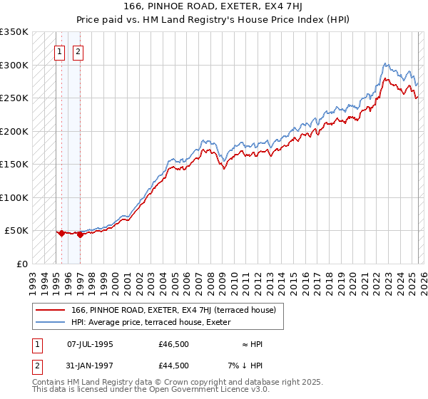 166, PINHOE ROAD, EXETER, EX4 7HJ: Price paid vs HM Land Registry's House Price Index