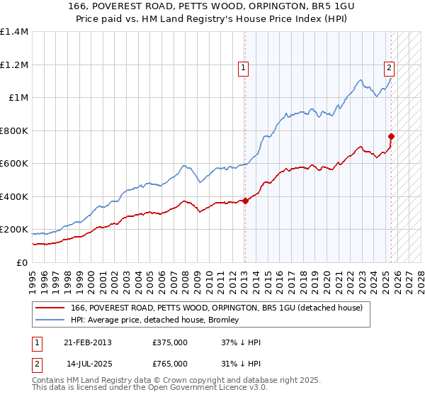 166, POVEREST ROAD, PETTS WOOD, ORPINGTON, BR5 1GU: Price paid vs HM Land Registry's House Price Index