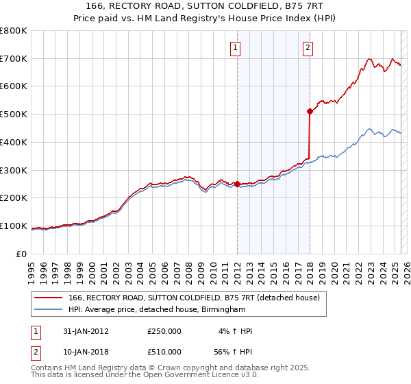 166, RECTORY ROAD, SUTTON COLDFIELD, B75 7RT: Price paid vs HM Land Registry's House Price Index