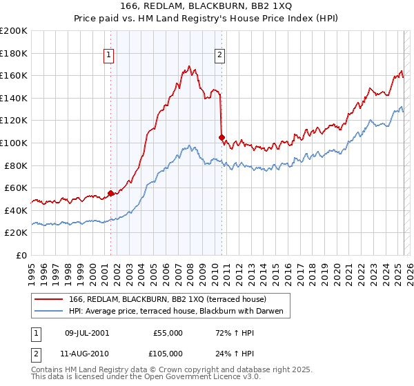 166, REDLAM, BLACKBURN, BB2 1XQ: Price paid vs HM Land Registry's House Price Index