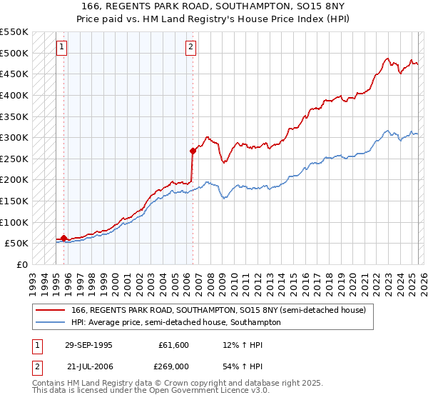 166, REGENTS PARK ROAD, SOUTHAMPTON, SO15 8NY: Price paid vs HM Land Registry's House Price Index