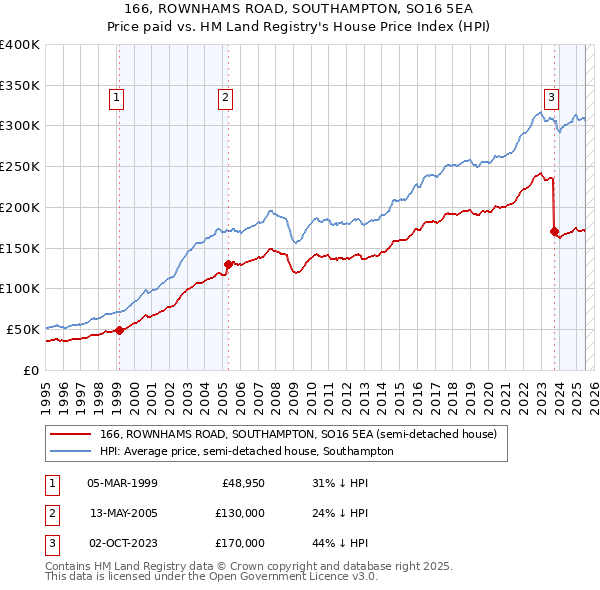166, ROWNHAMS ROAD, SOUTHAMPTON, SO16 5EA: Price paid vs HM Land Registry's House Price Index