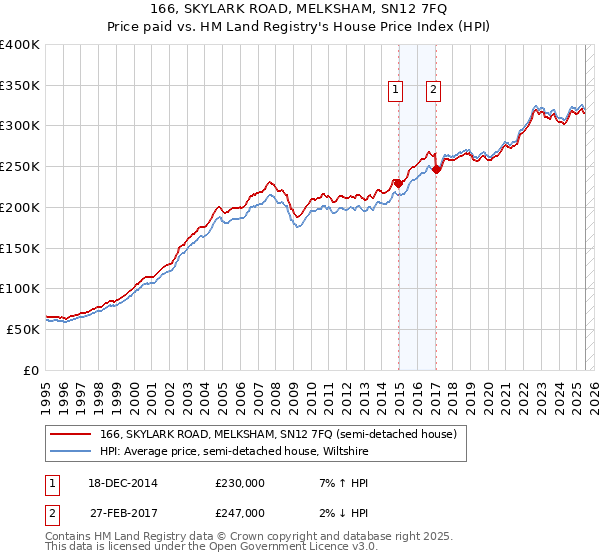 166, SKYLARK ROAD, MELKSHAM, SN12 7FQ: Price paid vs HM Land Registry's House Price Index