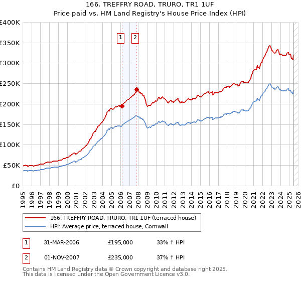 166, TREFFRY ROAD, TRURO, TR1 1UF: Price paid vs HM Land Registry's House Price Index
