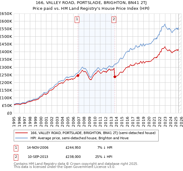 166, VALLEY ROAD, PORTSLADE, BRIGHTON, BN41 2TJ: Price paid vs HM Land Registry's House Price Index