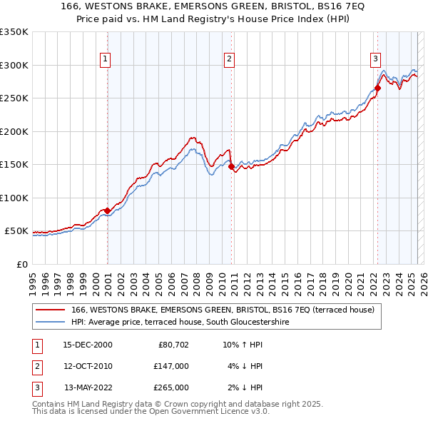 166, WESTONS BRAKE, EMERSONS GREEN, BRISTOL, BS16 7EQ: Price paid vs HM Land Registry's House Price Index