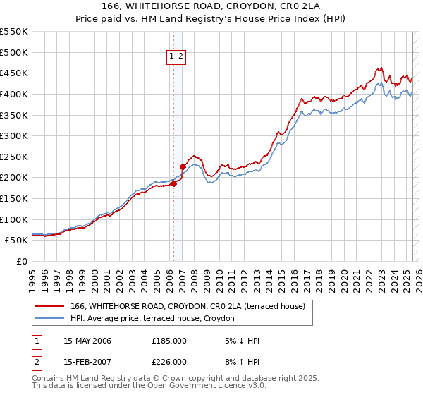 166, WHITEHORSE ROAD, CROYDON, CR0 2LA: Price paid vs HM Land Registry's House Price Index