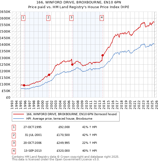 166, WINFORD DRIVE, BROXBOURNE, EN10 6PN: Price paid vs HM Land Registry's House Price Index