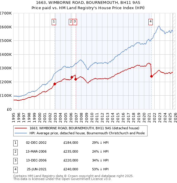 1663, WIMBORNE ROAD, BOURNEMOUTH, BH11 9AS: Price paid vs HM Land Registry's House Price Index