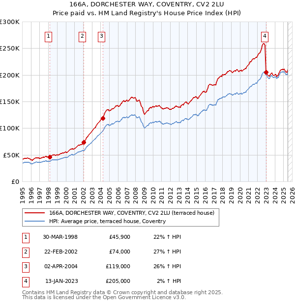 166A, DORCHESTER WAY, COVENTRY, CV2 2LU: Price paid vs HM Land Registry's House Price Index