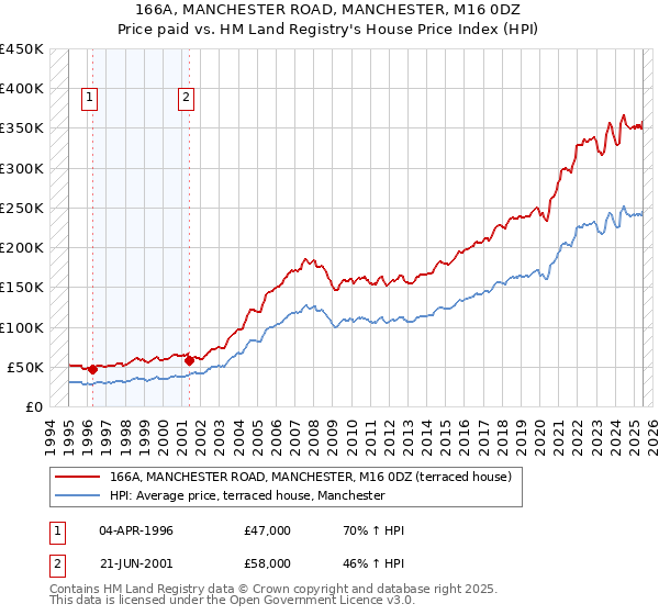 166A, MANCHESTER ROAD, MANCHESTER, M16 0DZ: Price paid vs HM Land Registry's House Price Index