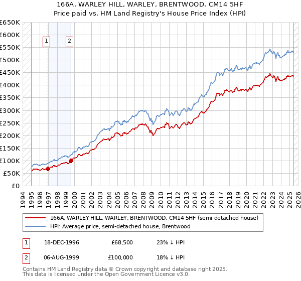 166A, WARLEY HILL, WARLEY, BRENTWOOD, CM14 5HF: Price paid vs HM Land Registry's House Price Index