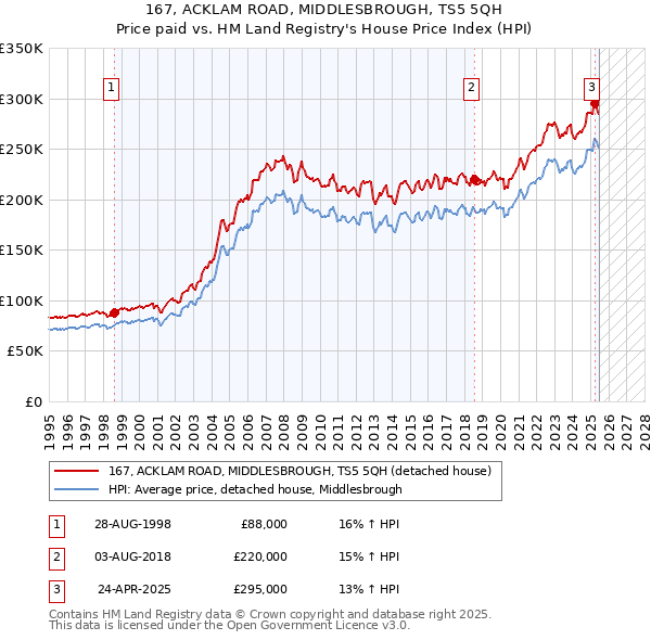 167, ACKLAM ROAD, MIDDLESBROUGH, TS5 5QH: Price paid vs HM Land Registry's House Price Index
