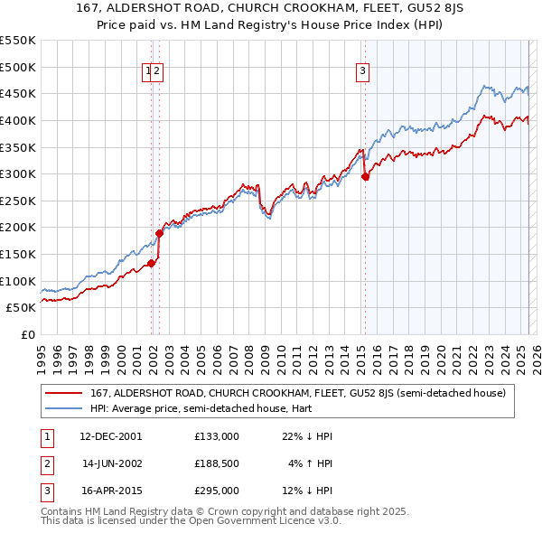167, ALDERSHOT ROAD, CHURCH CROOKHAM, FLEET, GU52 8JS: Price paid vs HM Land Registry's House Price Index