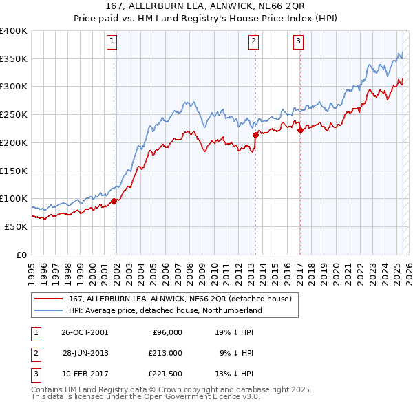 167, ALLERBURN LEA, ALNWICK, NE66 2QR: Price paid vs HM Land Registry's House Price Index