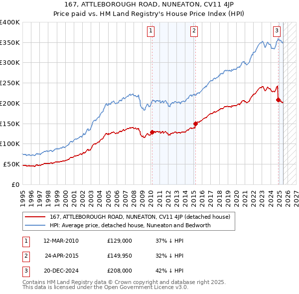 167, ATTLEBOROUGH ROAD, NUNEATON, CV11 4JP: Price paid vs HM Land Registry's House Price Index