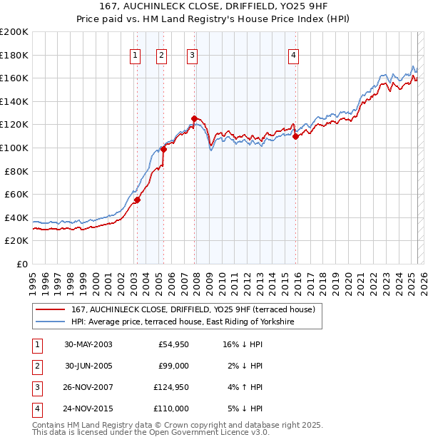 167, AUCHINLECK CLOSE, DRIFFIELD, YO25 9HF: Price paid vs HM Land Registry's House Price Index