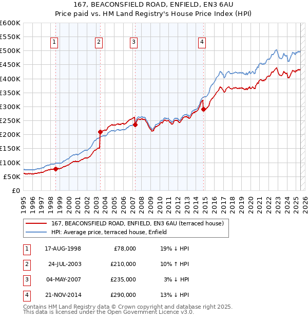 167, BEACONSFIELD ROAD, ENFIELD, EN3 6AU: Price paid vs HM Land Registry's House Price Index