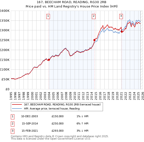 167, BEECHAM ROAD, READING, RG30 2RB: Price paid vs HM Land Registry's House Price Index