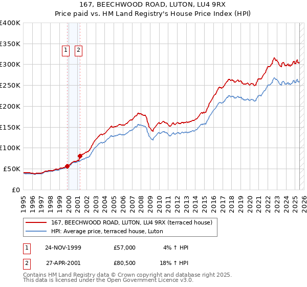 167, BEECHWOOD ROAD, LUTON, LU4 9RX: Price paid vs HM Land Registry's House Price Index