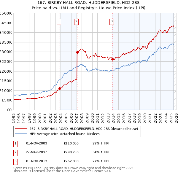 167, BIRKBY HALL ROAD, HUDDERSFIELD, HD2 2BS: Price paid vs HM Land Registry's House Price Index
