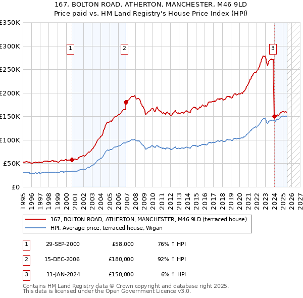 167, BOLTON ROAD, ATHERTON, MANCHESTER, M46 9LD: Price paid vs HM Land Registry's House Price Index