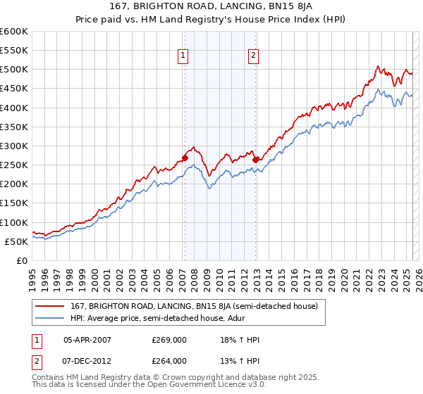 167, BRIGHTON ROAD, LANCING, BN15 8JA: Price paid vs HM Land Registry's House Price Index