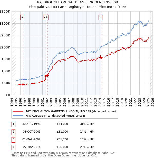 167, BROUGHTON GARDENS, LINCOLN, LN5 8SR: Price paid vs HM Land Registry's House Price Index
