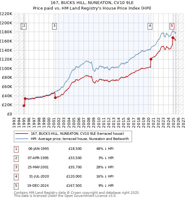 167, BUCKS HILL, NUNEATON, CV10 9LE: Price paid vs HM Land Registry's House Price Index