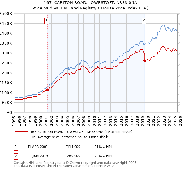 167, CARLTON ROAD, LOWESTOFT, NR33 0NA: Price paid vs HM Land Registry's House Price Index