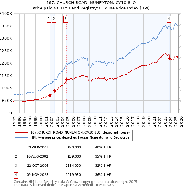 167, CHURCH ROAD, NUNEATON, CV10 8LQ: Price paid vs HM Land Registry's House Price Index