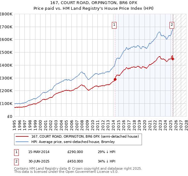 167, COURT ROAD, ORPINGTON, BR6 0PX: Price paid vs HM Land Registry's House Price Index