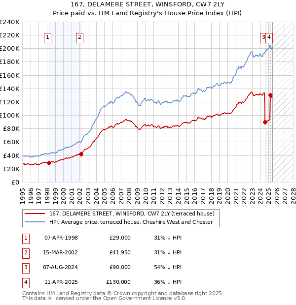 167, DELAMERE STREET, WINSFORD, CW7 2LY: Price paid vs HM Land Registry's House Price Index