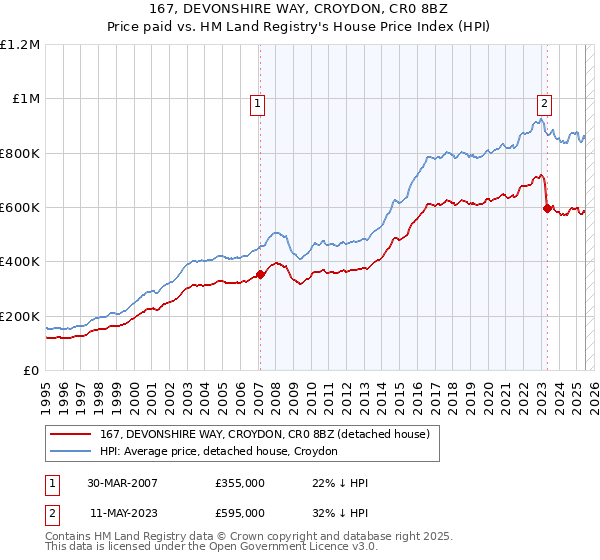 167, DEVONSHIRE WAY, CROYDON, CR0 8BZ: Price paid vs HM Land Registry's House Price Index