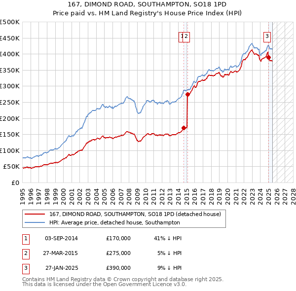 167, DIMOND ROAD, SOUTHAMPTON, SO18 1PD: Price paid vs HM Land Registry's House Price Index