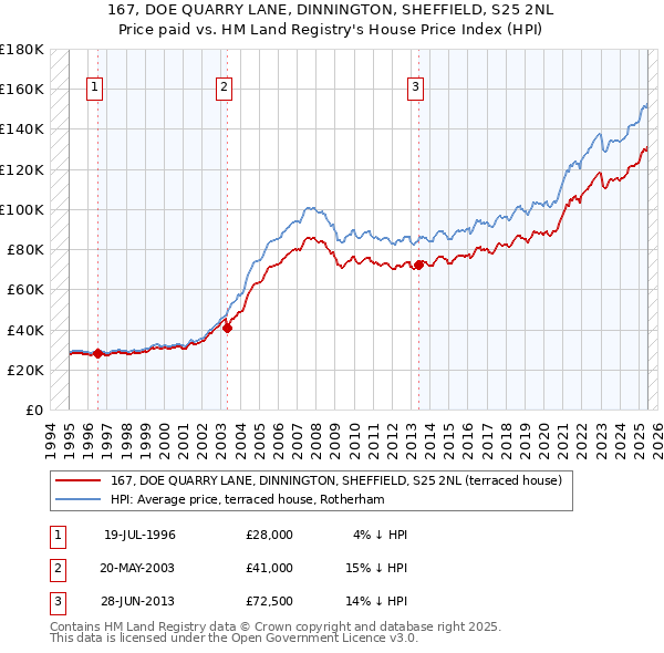 167, DOE QUARRY LANE, DINNINGTON, SHEFFIELD, S25 2NL: Price paid vs HM Land Registry's House Price Index