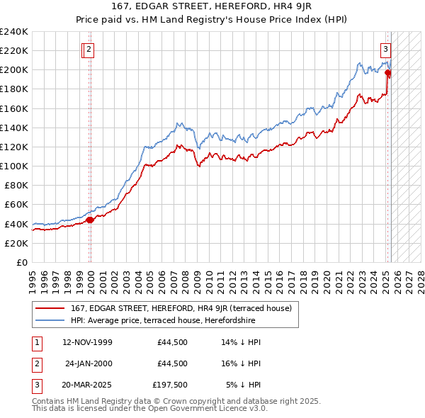167, EDGAR STREET, HEREFORD, HR4 9JR: Price paid vs HM Land Registry's House Price Index