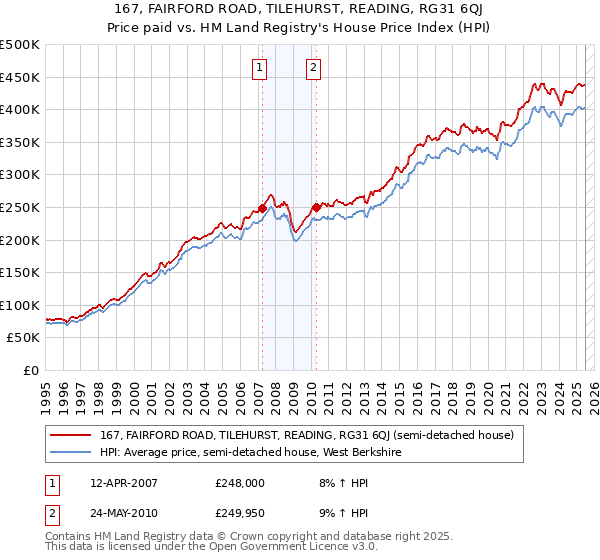167, FAIRFORD ROAD, TILEHURST, READING, RG31 6QJ: Price paid vs HM Land Registry's House Price Index