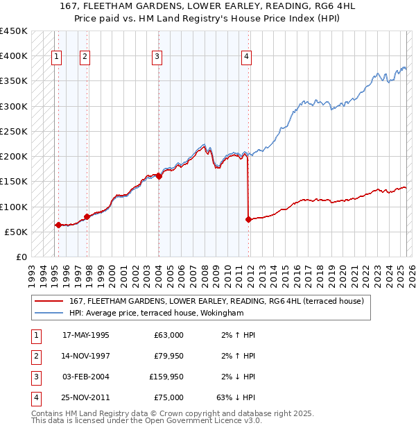 167, FLEETHAM GARDENS, LOWER EARLEY, READING, RG6 4HL: Price paid vs HM Land Registry's House Price Index