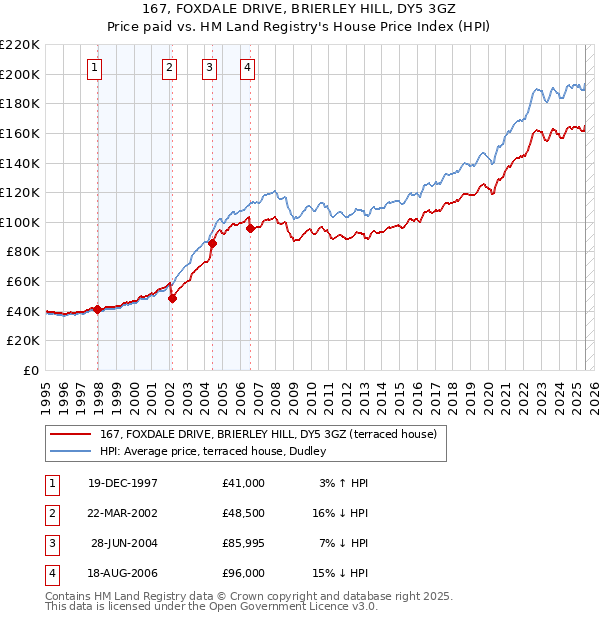 167, FOXDALE DRIVE, BRIERLEY HILL, DY5 3GZ: Price paid vs HM Land Registry's House Price Index