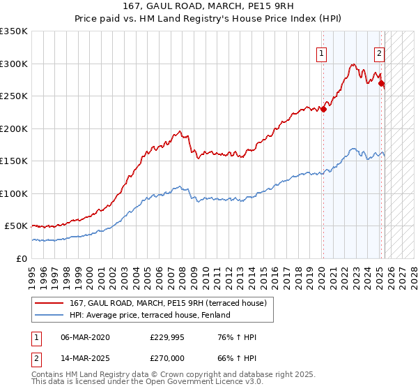 167, GAUL ROAD, MARCH, PE15 9RH: Price paid vs HM Land Registry's House Price Index