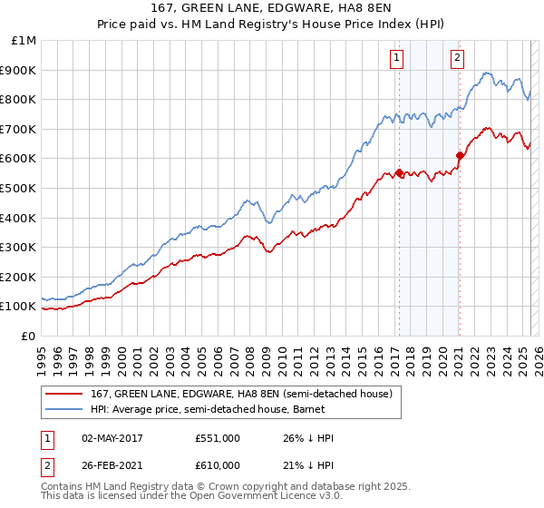 167, GREEN LANE, EDGWARE, HA8 8EN: Price paid vs HM Land Registry's House Price Index