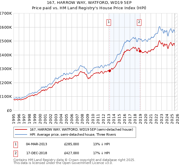 167, HARROW WAY, WATFORD, WD19 5EP: Price paid vs HM Land Registry's House Price Index