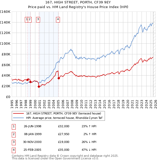 167, HIGH STREET, PORTH, CF39 9EY: Price paid vs HM Land Registry's House Price Index