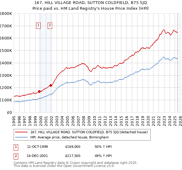 167, HILL VILLAGE ROAD, SUTTON COLDFIELD, B75 5JQ: Price paid vs HM Land Registry's House Price Index
