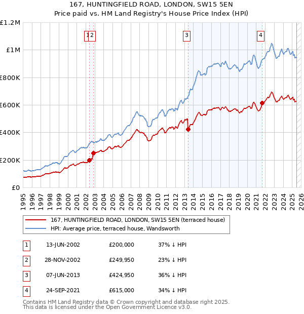 167, HUNTINGFIELD ROAD, LONDON, SW15 5EN: Price paid vs HM Land Registry's House Price Index